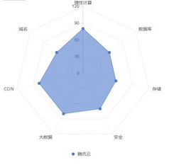 深扒 大數(shù)據(jù)告訴你如何選擇云計算產(chǎn)品 大數(shù)據(jù)服務(wù)