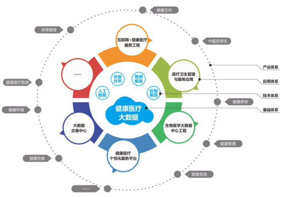 醫療大數據 為何“推行多年”卻難覓“成功案例”？